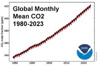 NOAA Global Monthly Mean CO2 1980-2023